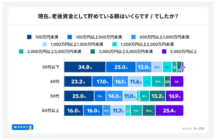 現在、老後資金として貯めている額はいくらです／でしたか？