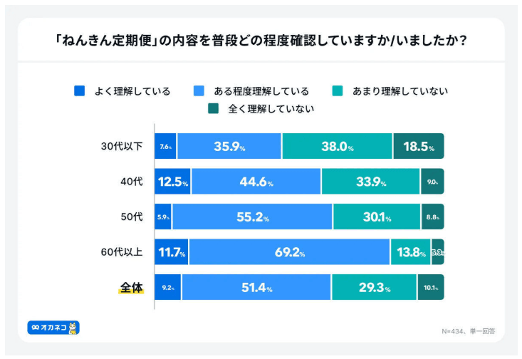 「ねんきん定期便」の内容をどの程度理解していますか？