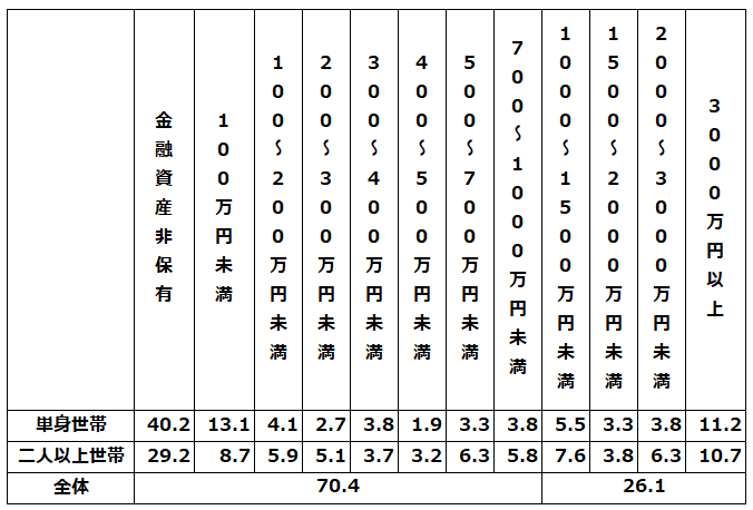 50代階層別貯蓄額2025