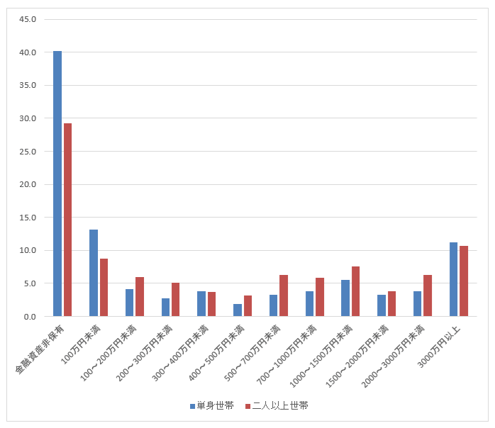 家計の金融行動に関する世論調査50代
