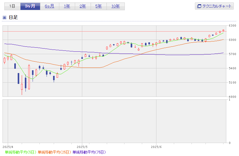 S&P500直近3か月チャート2025年6月