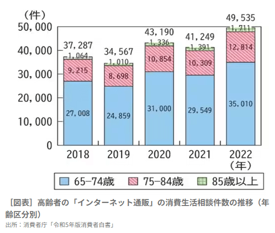 高齢者の通販の消費生活相談件数の推移