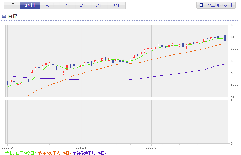 S&P500直近3か月チャート2025年7月