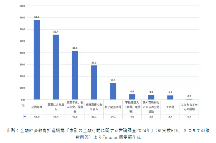 年収750万~1000万円未満世帯_老後における生活資金源(二人以上世帯)