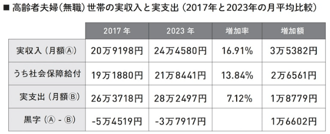 高齢者夫婦（無職）世帯の実収入と実支出（2017年と2023ねの月平均比較）