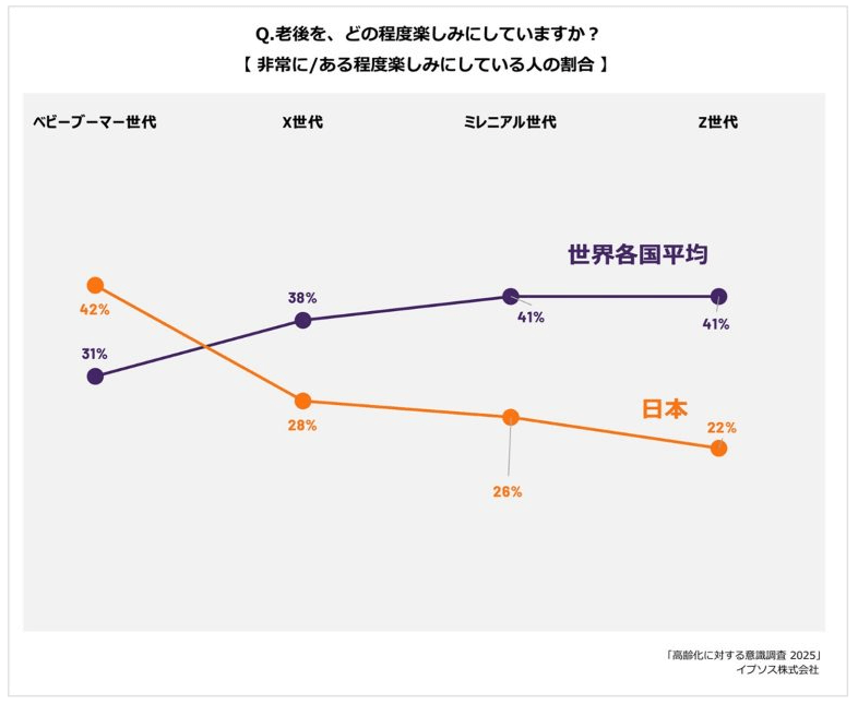 老後をどの程度楽しみにしていますか?