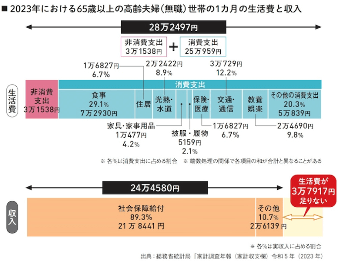 2023年における65歳以上の高齢夫婦（無職）世帯の1ヵ月の生活費と収入