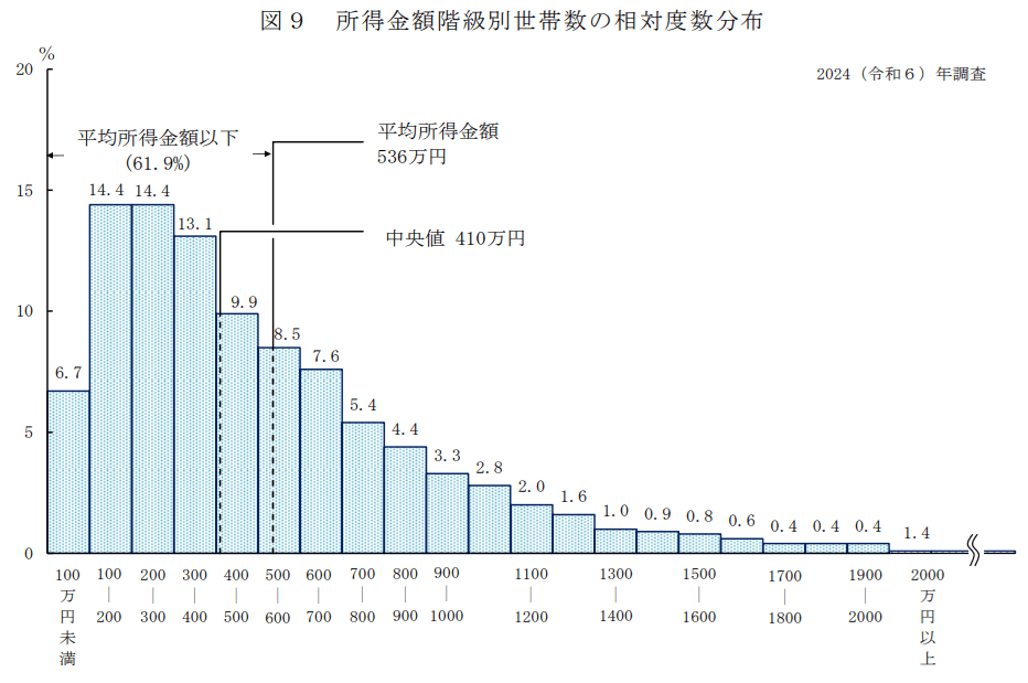 厚生労働省 所得金額階級別世帯数の相対度数分布2024
