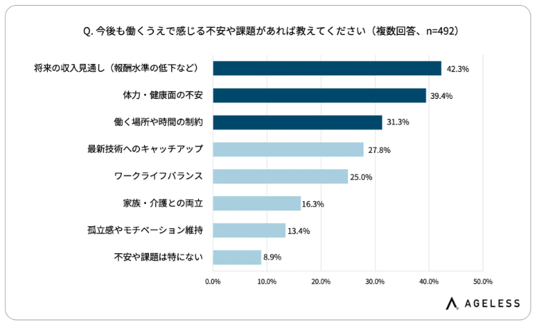 今後働くうえで感じる不安や課題
