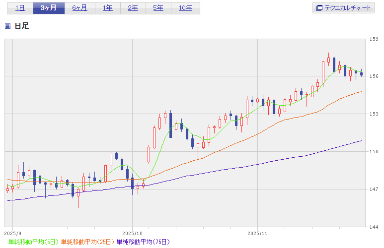 円ドル直近3か月チャート2025年11月