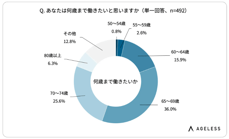 あなたは何歳まで働きたい