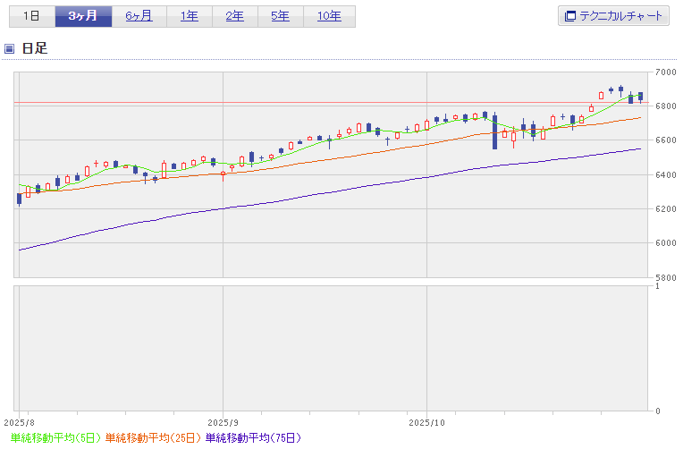 S&P500直近3か月チャート2025年10月