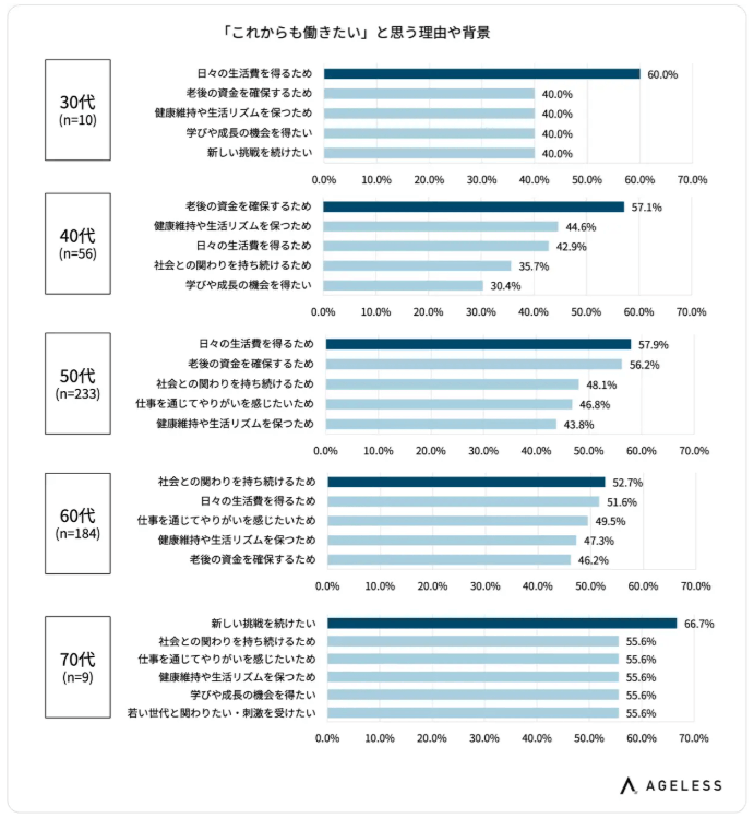 「これからも働きたい」と思う理由や背景