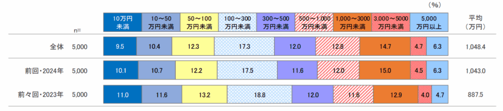 個人投資家の証券投資に関する意識調査2025年