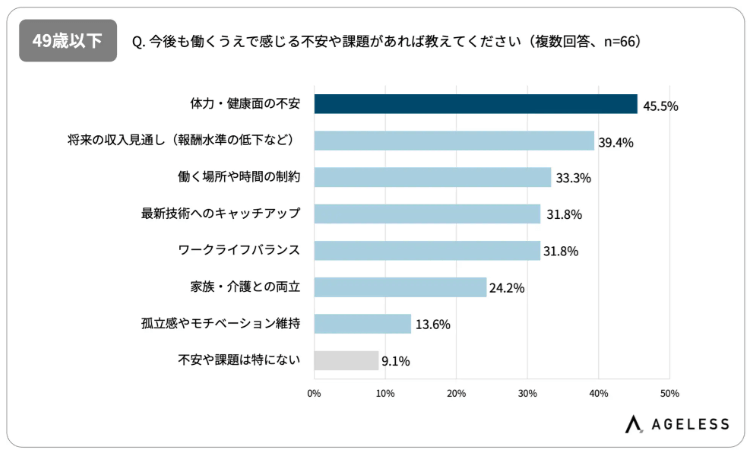 今後働くうえで感じる不安や課題（49歳以下）