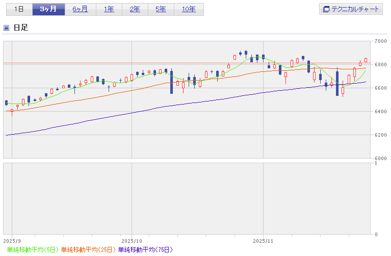 S&P500直近3か月チャート2025年11月