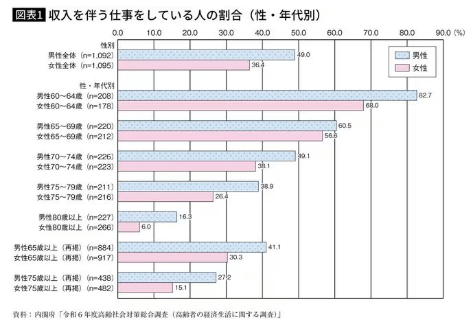 収入を伴う仕事をしている人の割合（性・年代別）