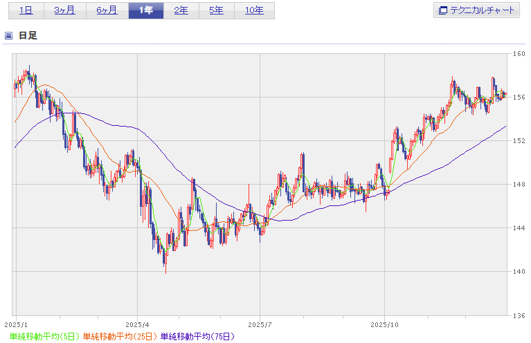 円ドル直近1年チャート2025年12月