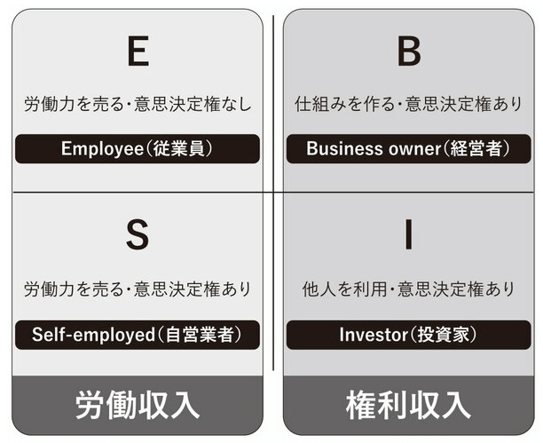 金持ち父さん貧乏父さん資本主義の4つのクワドランド