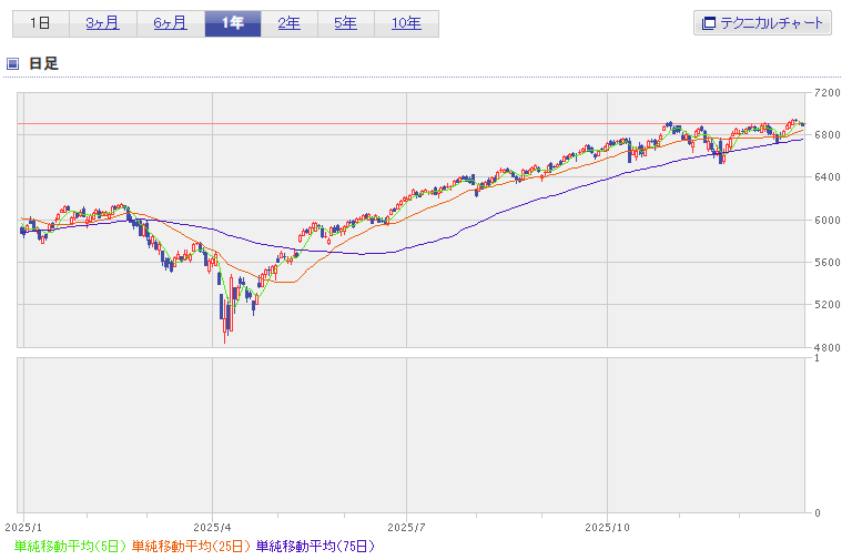 S&P500直近1年チャート2025年12月