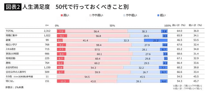 人生満足度50代で行っておくべきこと別