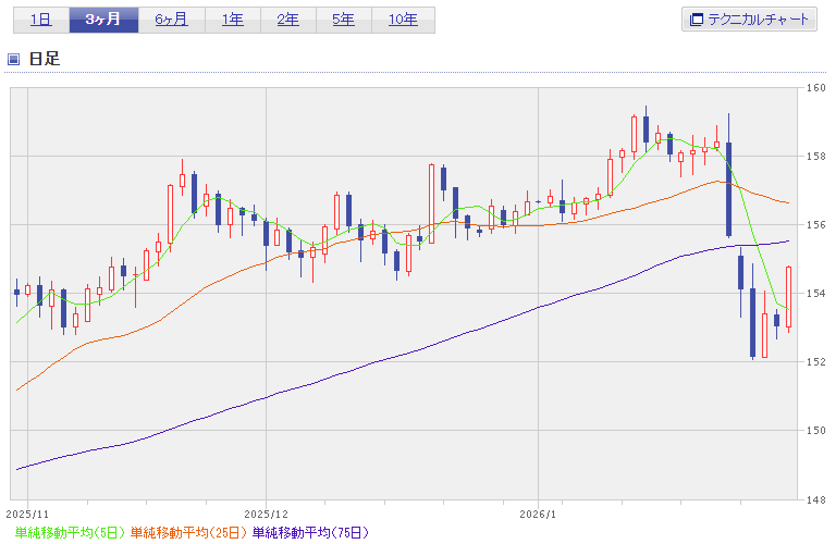 円ドル直近3ヶ月チャート2026年1月