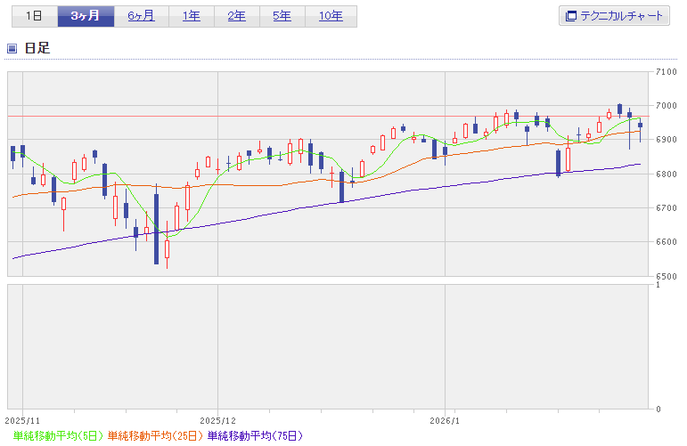 S&P500直近3ヶ月チャート2026年1月