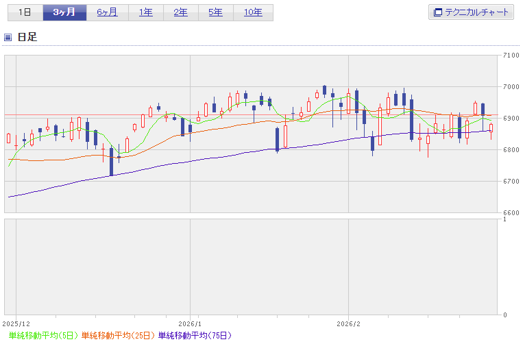 S&P500直近3ヶ月チャート2026年2月