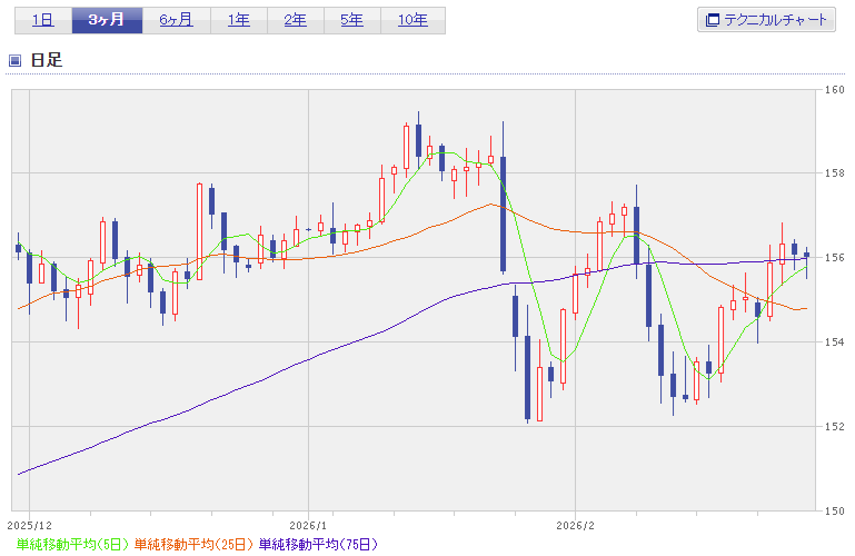 円ドル直近3ヶ月チャート2026年2月