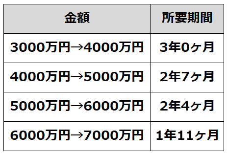 7000万円の達成時期