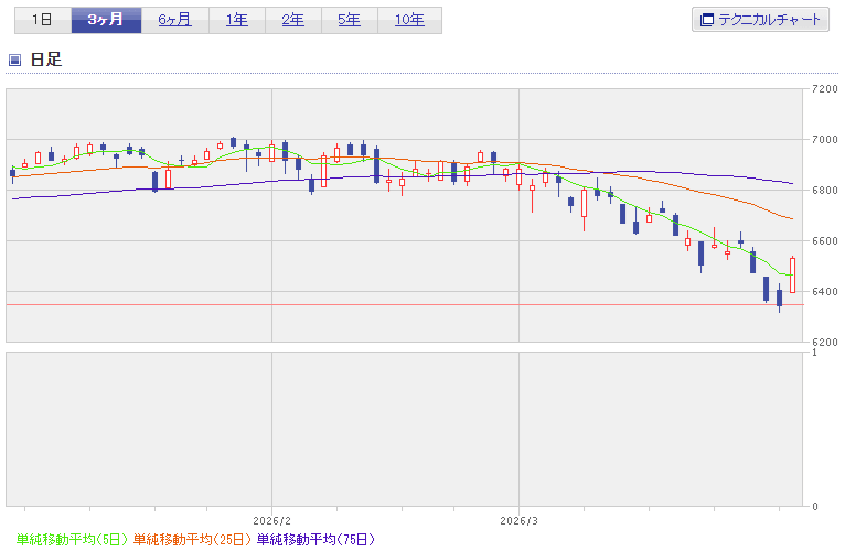 S&P500直近3ヶ月チャート2026年3月