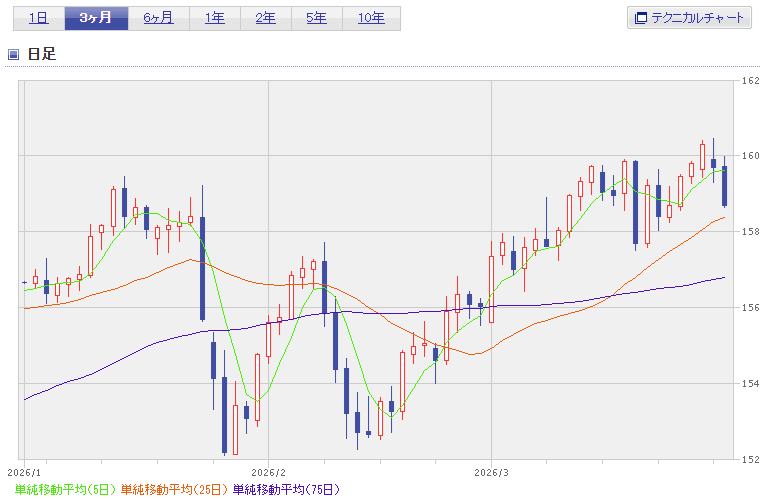 円ドル直近3ヶ月チャート2026年3月