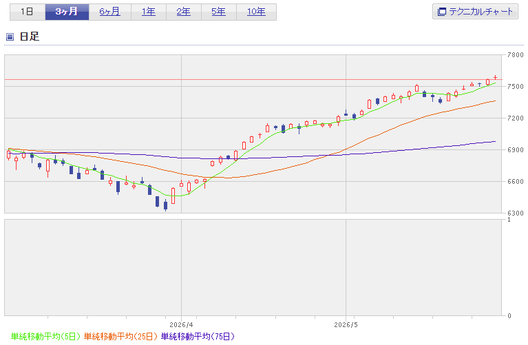 S&P500直近3ヶ月チャート2026年5月