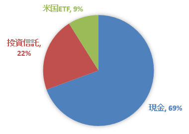 現在の準富裕層のポートフォリオ