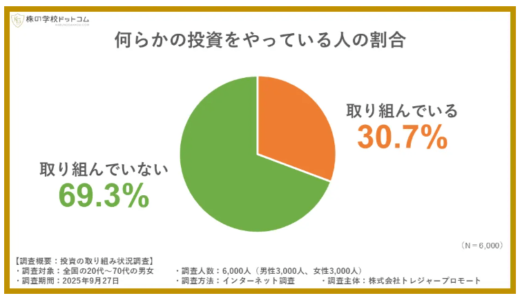 何らかの投資をやっている人の割合