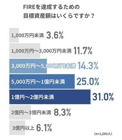 FIREするための目標資産額はいくらですか？