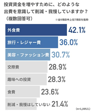 投資資金を増やすために、どのような出費を削減・我慢していますか？ 