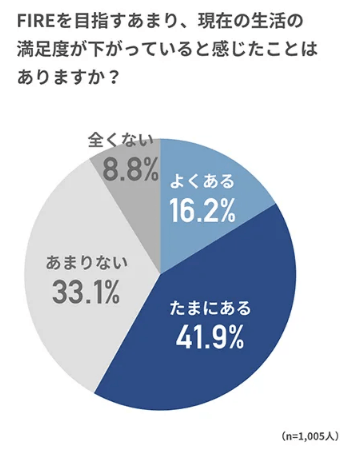 FIREを目指すあまり、現在の生活の満足度が下がっていると感じたことはあるか？