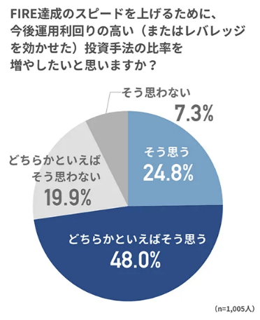 FIRE達成のスピードを上げるために、今後運用利回りの高い投資手法の比率を増やしたいですか？