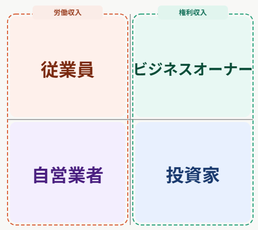 金持ち父さんのキャッシュフロークワドランド