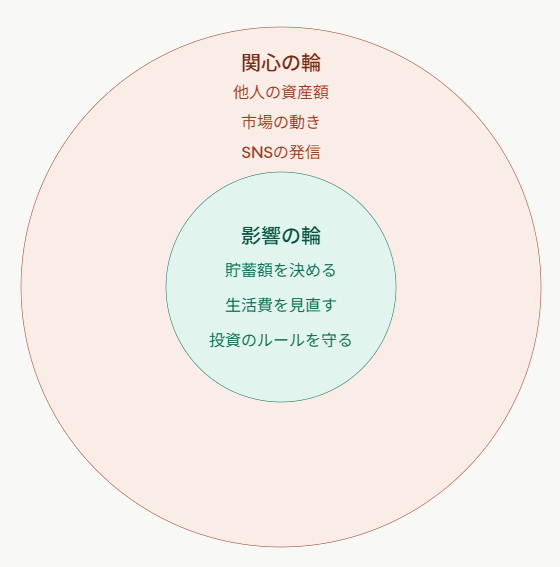 影響の輪・関心の輪