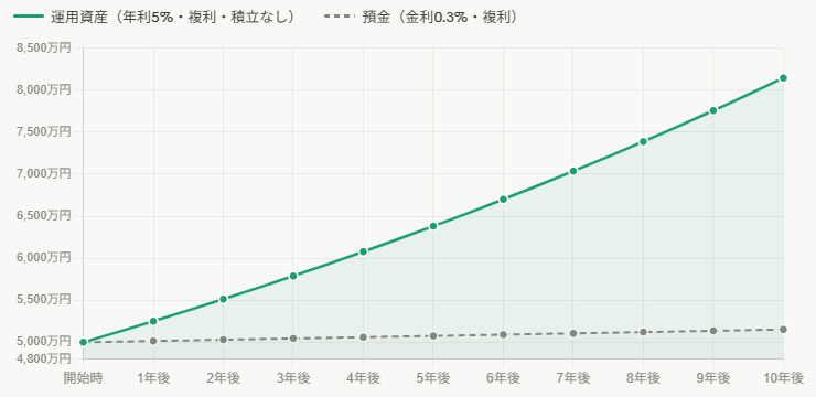 運用資産5000万円と貯金5000万円の10年後の違い