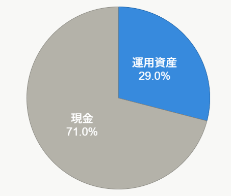 2026年2月時点のポートフォリオ