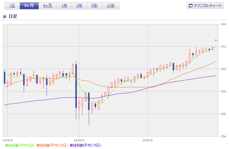 円ドル直近3ヶ月チャート2026年6月
