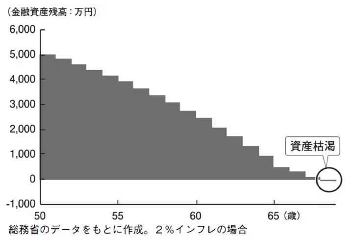 金融資産シミュレーション②（新書『働く人が減っていく国でこれから起きること』から）
