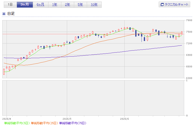 S&P500直近3ヶ月チャート2026年6月