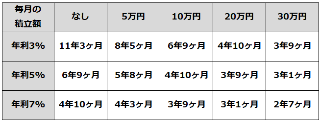 資産5000万円から7000万円達成のシミュレーション
