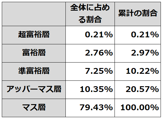 日本に占める準富裕層以上の世帯割合