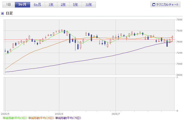 S&P500直近3ヶ月チャート2026年7月