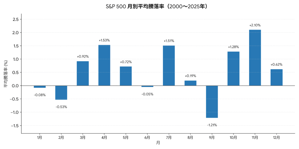 S&P500月別騰落率2000-2025